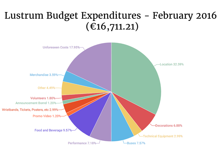 lustrum_budget_february_16711_21